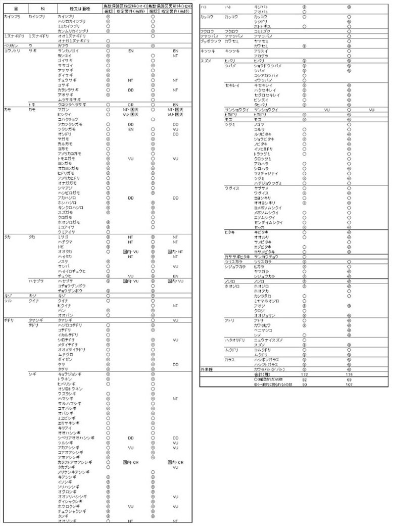 表-１　確認された種の比較 [JPEG 284KB]