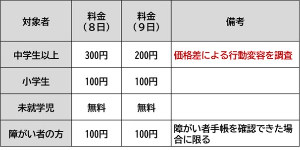 料金表の詳細については伊勢志摩国立公園管理事務所（0599-43-2210）までお問い合わせ下さいませ。